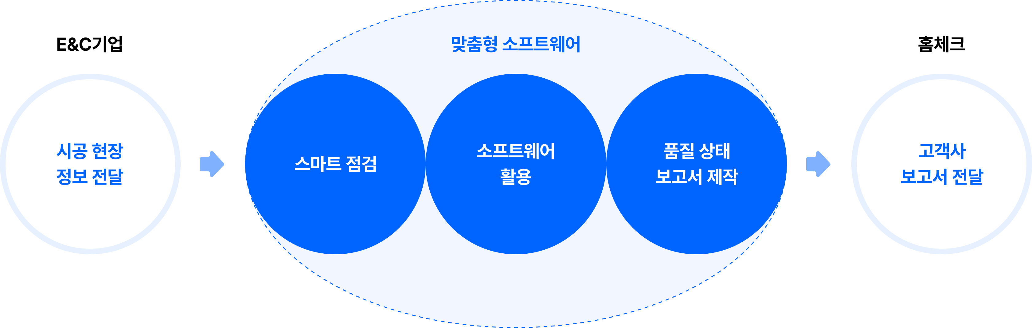 신축 아파트 시공 품질 솔루션 프로세스 이미지