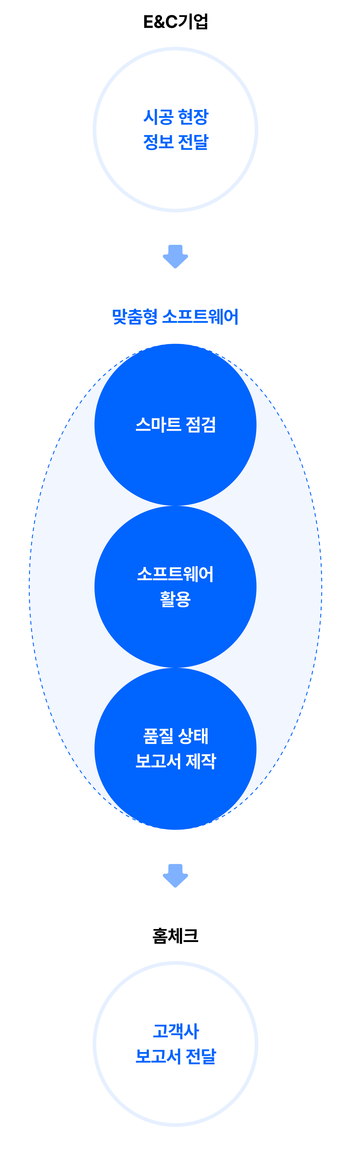 신축 아파트 시공 품질 솔루션 프로세스 이미지