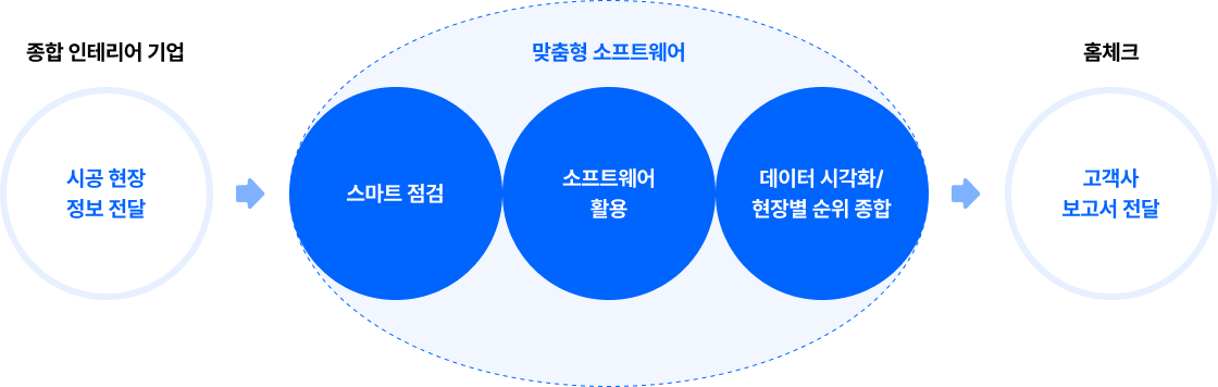 인테리어 시공 품질 솔루션 프로세스 이미지